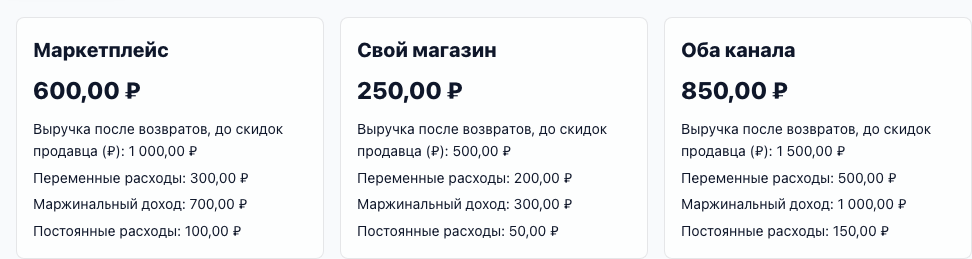 Иллюстративный результат ProfitVena: маркетплейс, свой магазин и оба канала